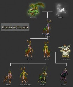 Family of Cenarius. We have no doubts about this, because we could ask its creator.