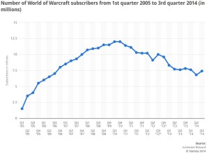 A graph showing subscribers over time.