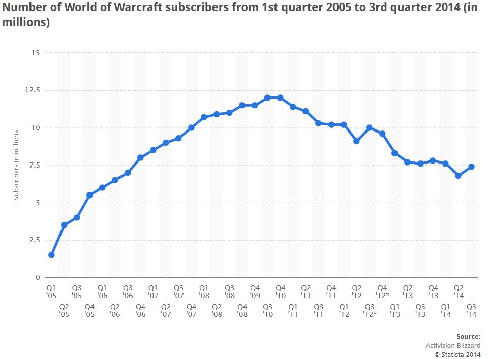 World of Warcraft Live Player Count and Statistics